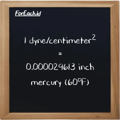 1 dyne/centimeter<sup>2</sup> is equivalent to 0.000029613 inch mercury (60<sup>o</sup>F) (1 dyn/cm<sup>2</sup> is equivalent to 0.000029613 inHg)